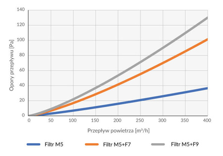 REQNET Antysmogowa izolowana skrzynka filtracyjna M5/F9 iZZi SF 160