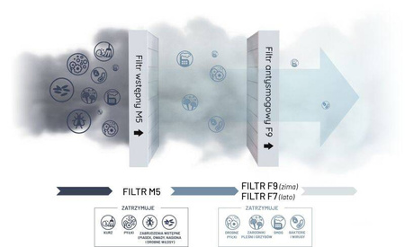 REQNET Antysmogowa izolowana skrzynka filtracyjna M5/F9 iZZi SF 200 NEW