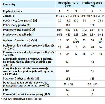 Rekuperator ścienny Blauberg Freshpoint 160-E