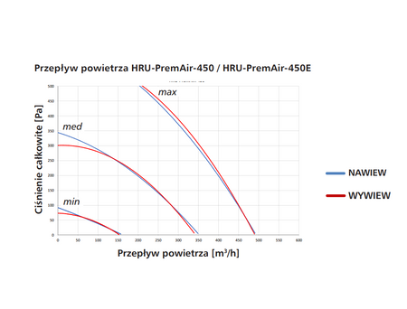 Rekuperator ALNOR HRU-PremAIR-450