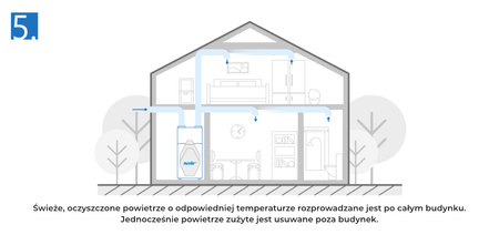PRO-VENT Rekuperator Mistral Home PC 350 ze zintegrowanym modułem pompy ciepła