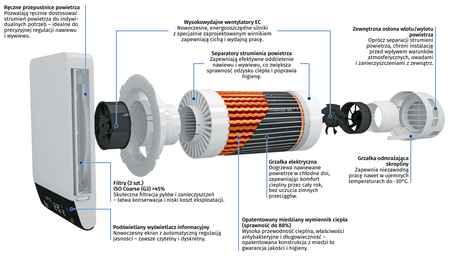 Rekuperator ścienny Blauberg Freshpoint 200-E
