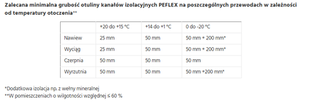 Izolowany przewód wentylacyjny PEFLEX Premium 254/25mm z mikroperforacją [10mb]