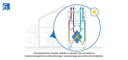 PRO-VENT Rekuperator Mistral Home PC 350 ze zintegrowanym modułem pompy ciepła