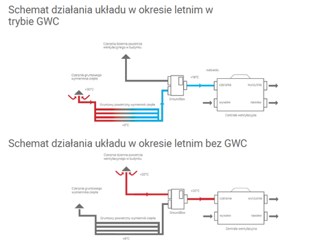Thesslagreen GroundBox Przepustnica gruntowego wymiennika ciepła