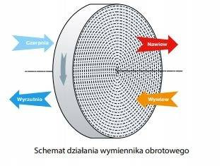 Rekuperator VENTS VUT R 400 VE EC A21 wyposażony w nagrzewnicę elektryczną wtórną