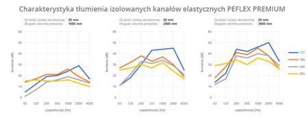 Izolowany przewód wentylacyjny PEFLEX Premium 165/25mm z mikroperforacją [10mb]