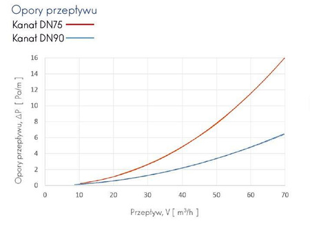 VENTIFLEX Kanał elastyczny z jonami srebra VT-75 (rolka 50mb) 