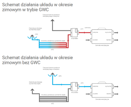 Thesslagreen GroundBox Przepustnica gruntowego wymiennika ciepła