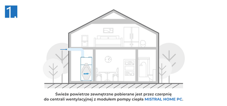 PRO-VENT Rekuperator Mistral Home PC 500 ze zintegrowanym modułem pompy ciepła