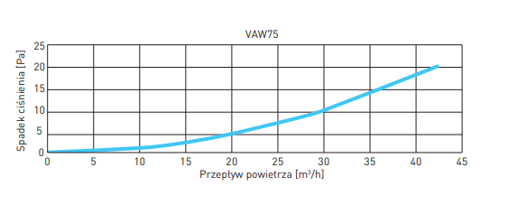 AWENTA Anemostat wywiewny z tworzywa 75mm