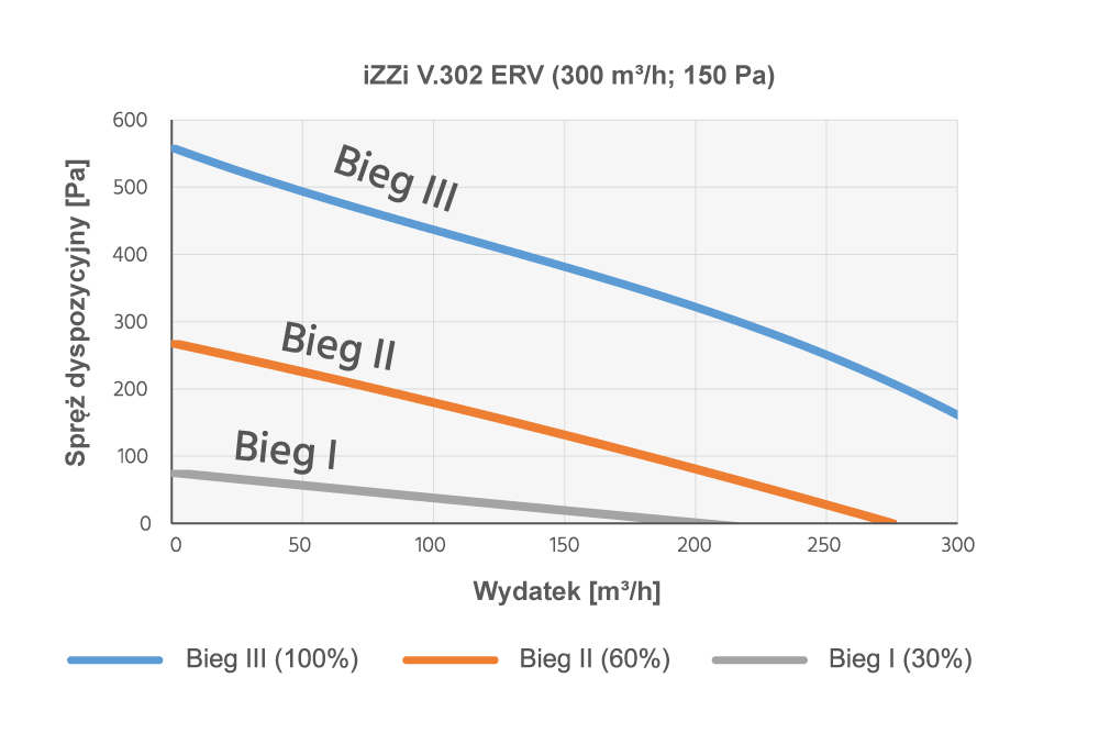 Rekuperator izzi V.302 ERV CONNECT z modułem WiFi i wymiennikiem entalpicznym